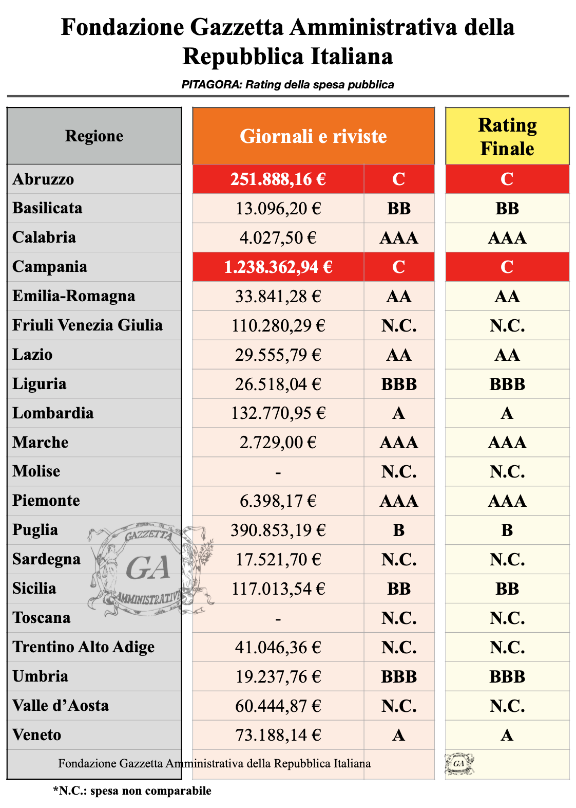 Tabella Classificazione Regioni